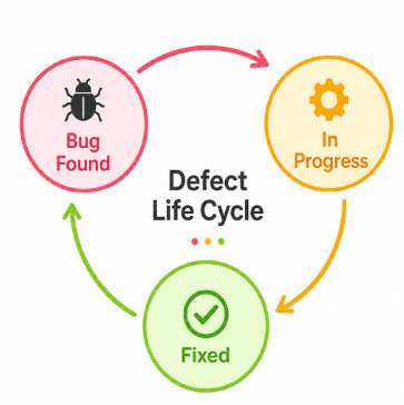 Defect Life Cycle Interview Question