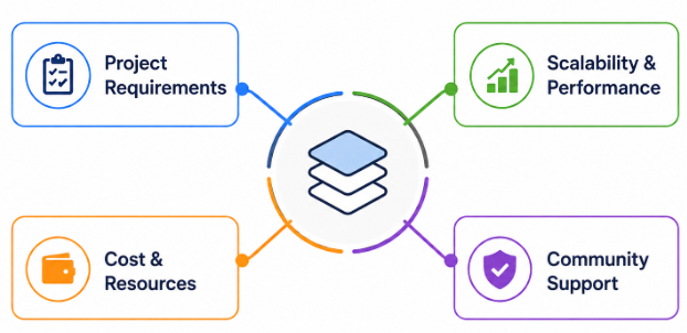 Choosing the Right Full Stack Technology Stack Tutorial
