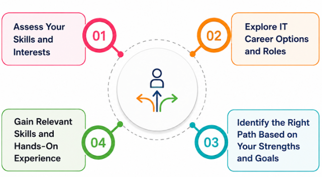 How to Identify the Right IT Career Path as a Fresher Tutorial
