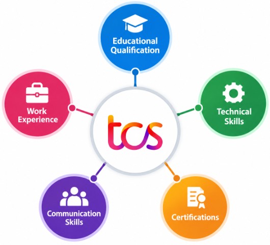 Eligibility Criteria for TCS Salesforce Jobs
Article