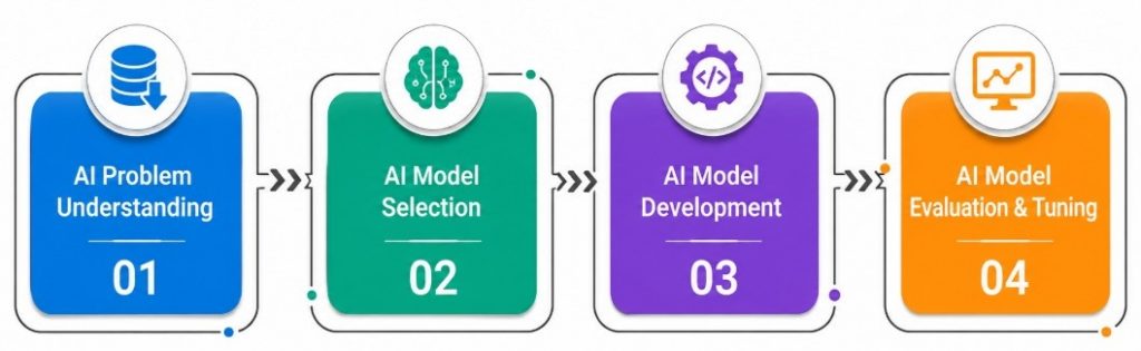 AI Model Selection and Development
Tutorial
