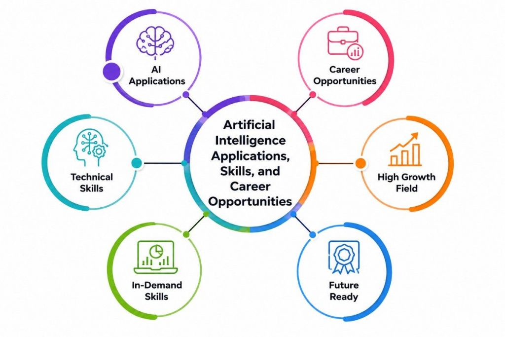 Artificial Intelligence Applications, Skills, and Career Opportunities Tutorial

