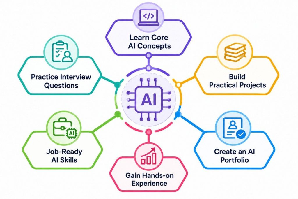 Develop Job-Ready AI Skills and Prepare for Interviews Tutorial