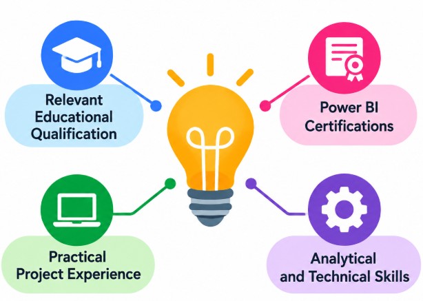 Qualifications and Certifications for Power BI Roles Article