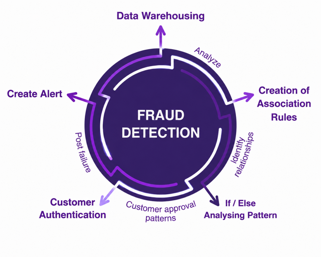 Detect Fraud Interview Question