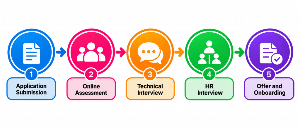 TCS Salesforce Recruitment and Selection Process
Article