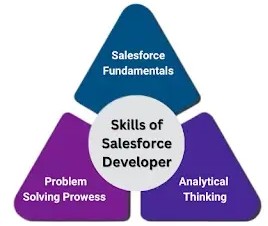 Skills Required for Salesforce Developers at Capgemini Article