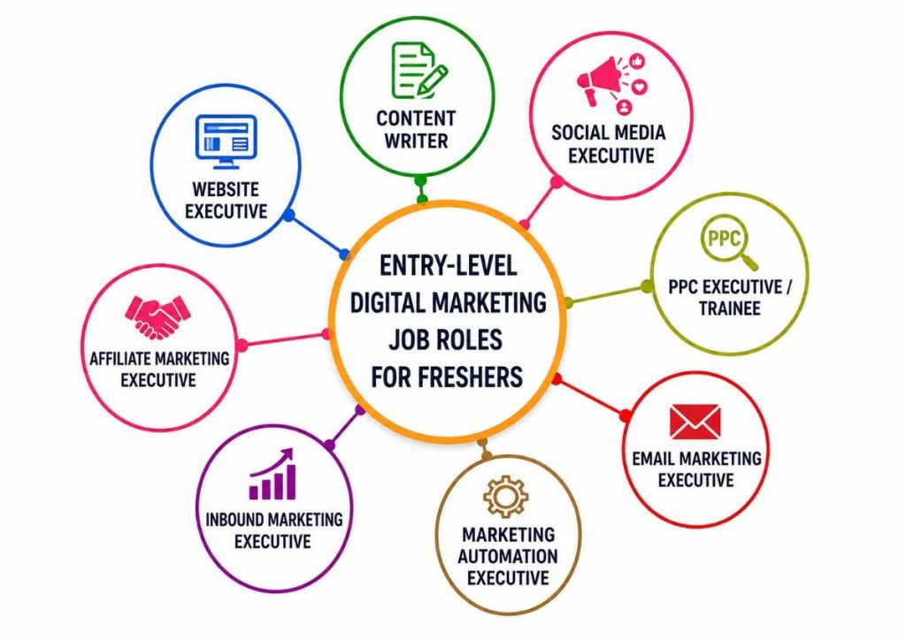 Entry-Level Digital Marketing Job Roles for Freshers Article
