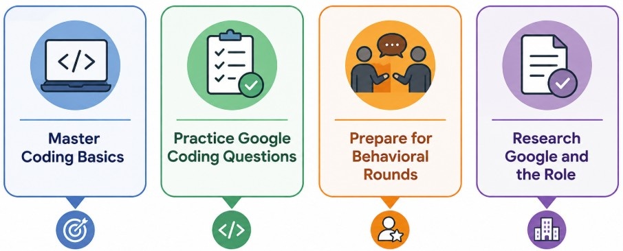 Preparing for Google Coding Interviews and Behavioral Rounds Article

