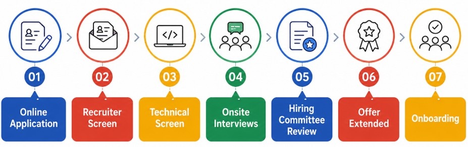 Understanding the Google Software Engineer Hiring Process Article
