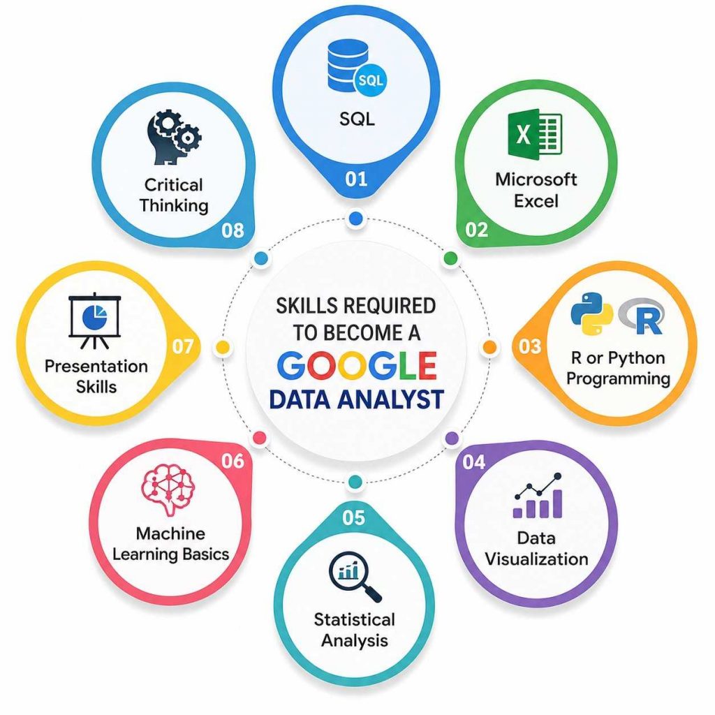 Skills Required to Become a Google Data Analyst Article
 