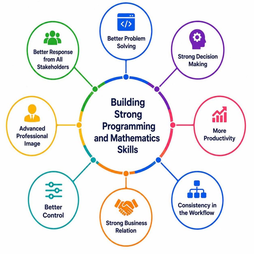 Building Strong Programming and Mathematics Skills
Article