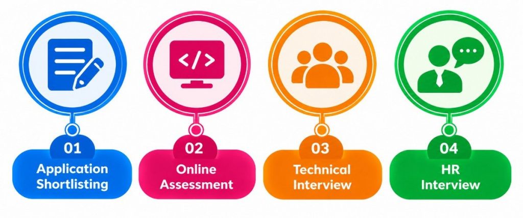 TCS Power BI Developer Selection Process for Freshers
Article