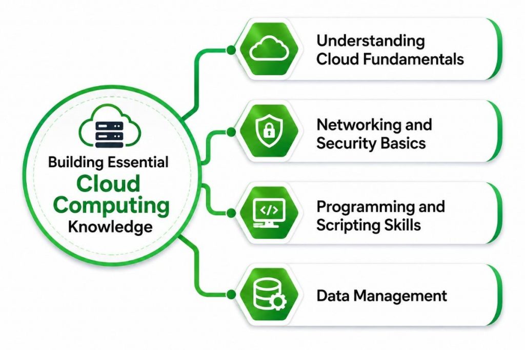 Building Essential Cloud Computing Knowledge Article