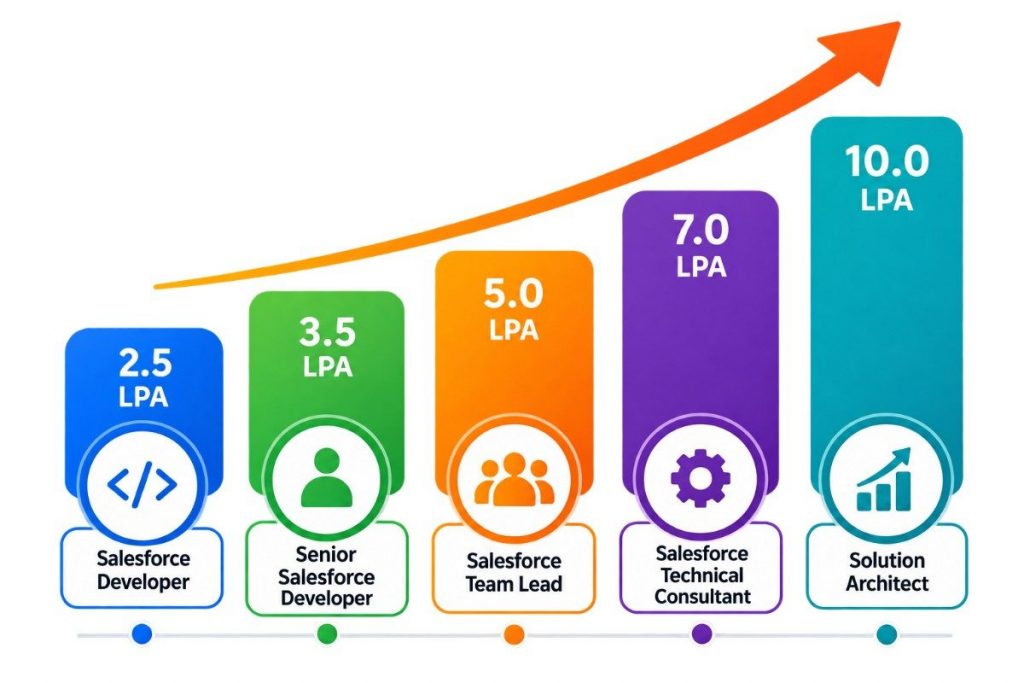 Salesforce Developer Salary and Career Growth at Capgemini
Article