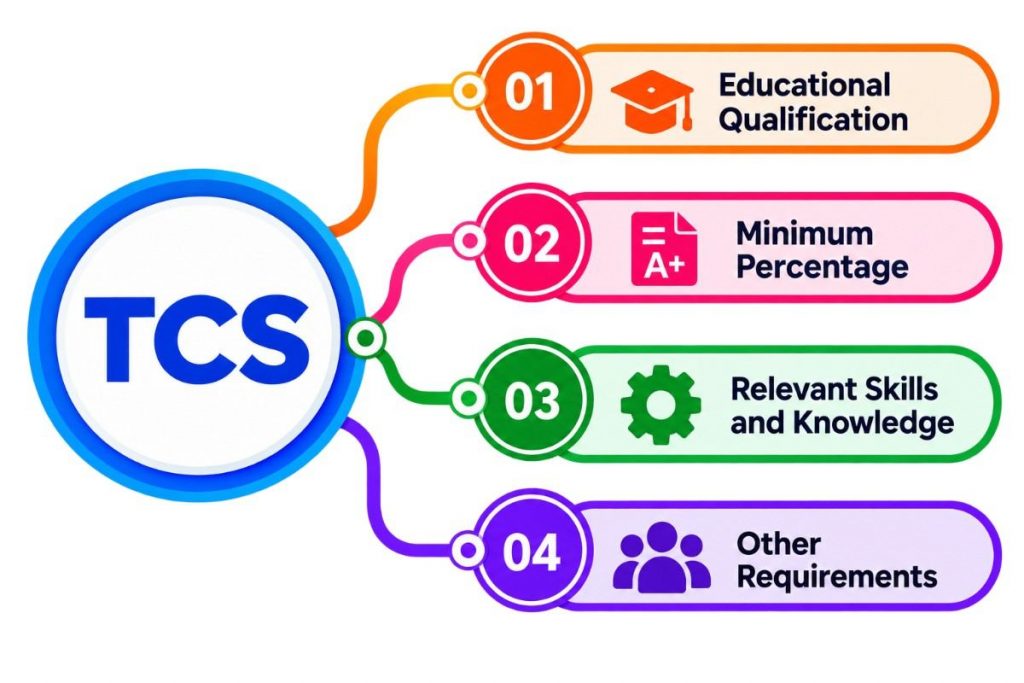 Eligibility Criteria for TCS Power BI Developer Freshers
Article