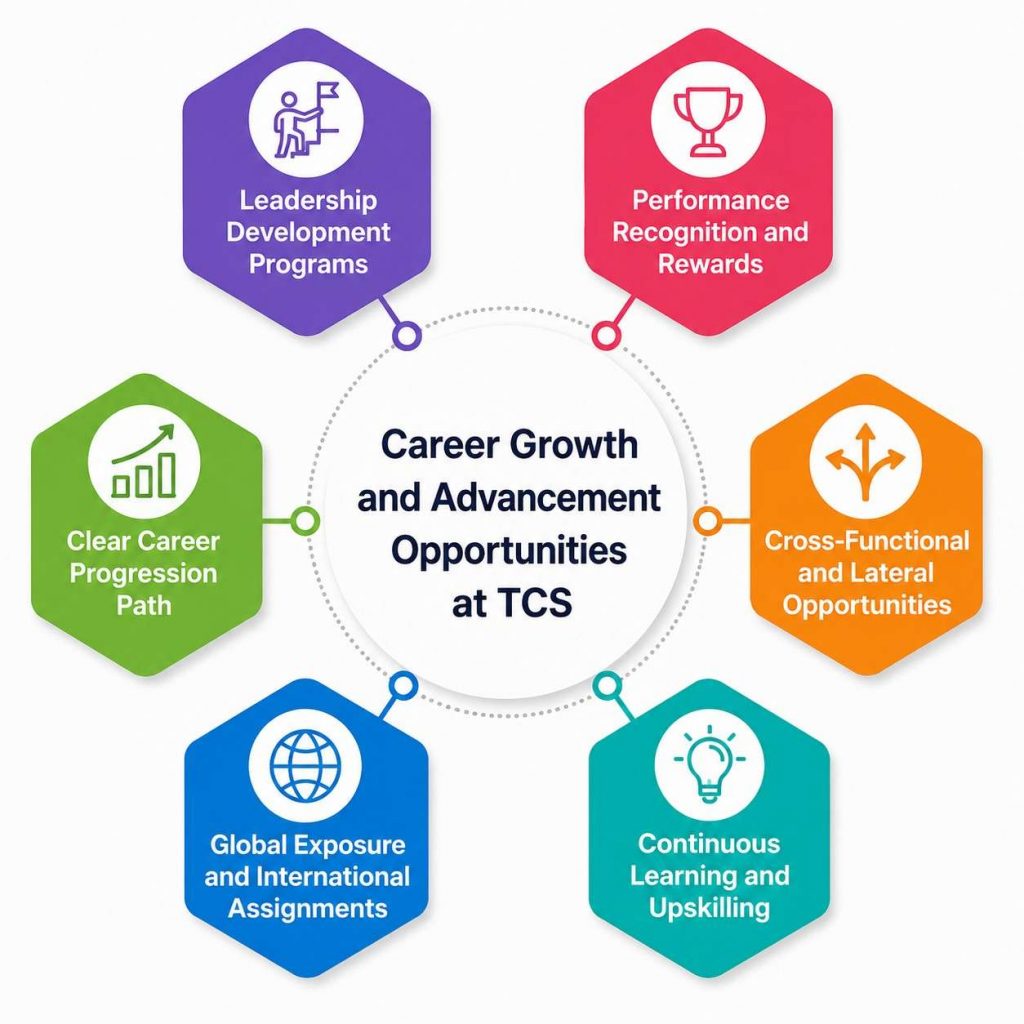 Career Growth and Advancement Opportunities at TCS
Article