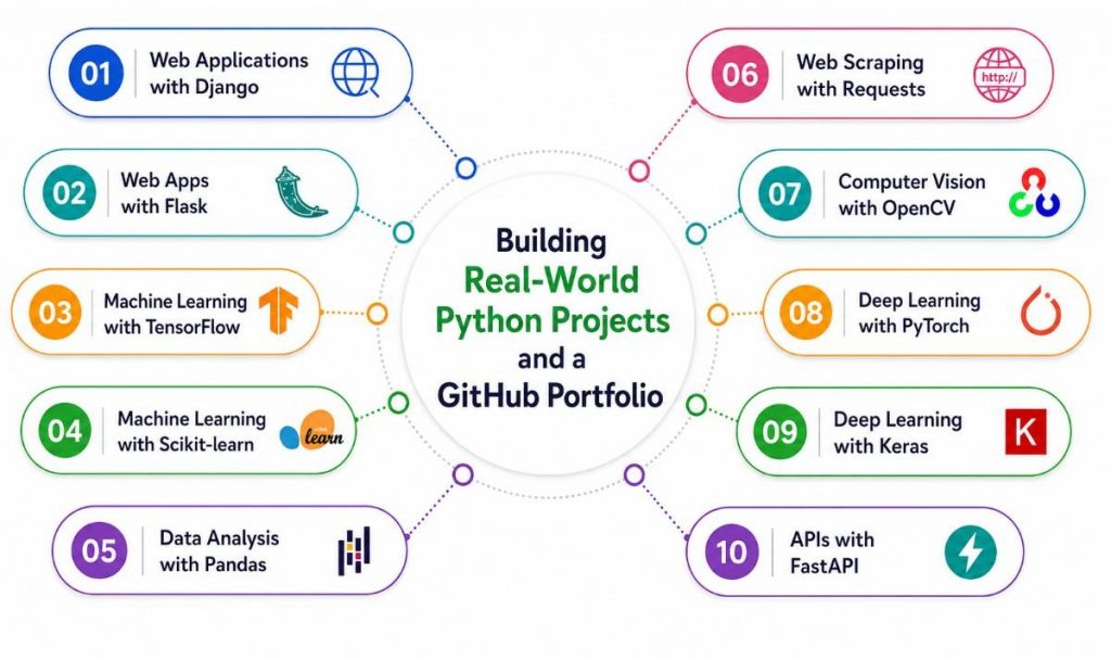 Building Real-World Python Projects and a GitHub Portfolio Article