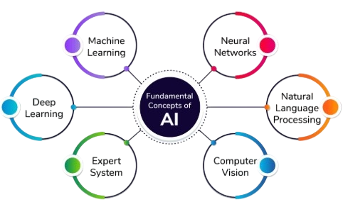 Understanding the Fundamentals of Artificial Intelligence
Tutorial