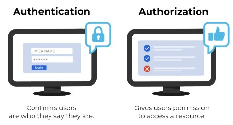 Authorization Interview Question