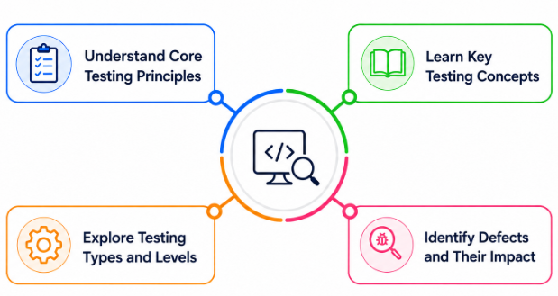 Learn Software Testing Fundamentals and Concepts Tutorial

