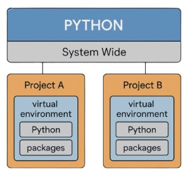 Virtual Environment In Python Interview Question