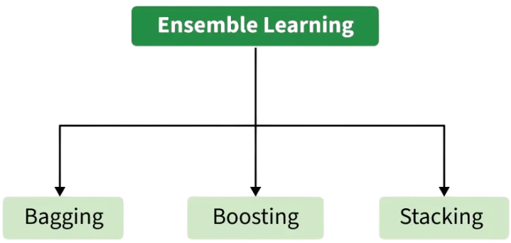 Ensemble Learning Interview Question