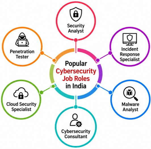 Popular Cybersecurity Job Roles in India Article