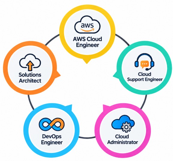 AWS Cloud Engineer and Cloud Support Job Roles Article