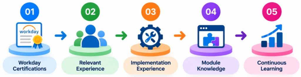 Workday Certifications and Implementation Experience Required
Article