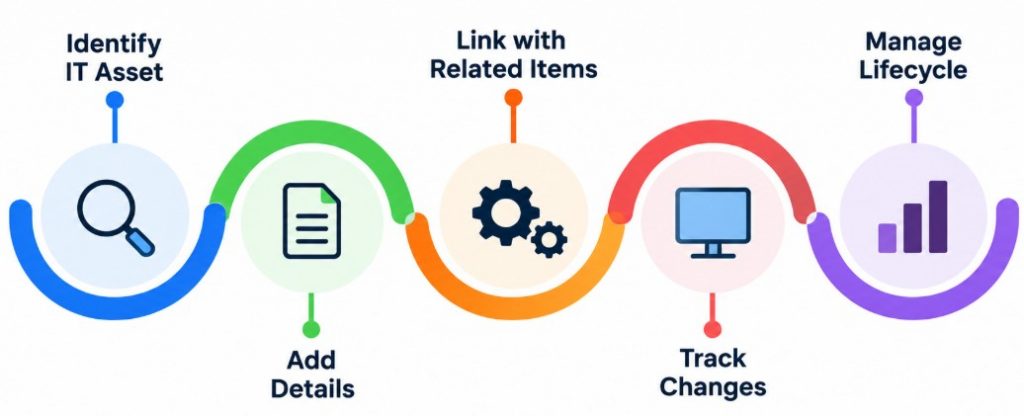 Configuration Item Interview Question