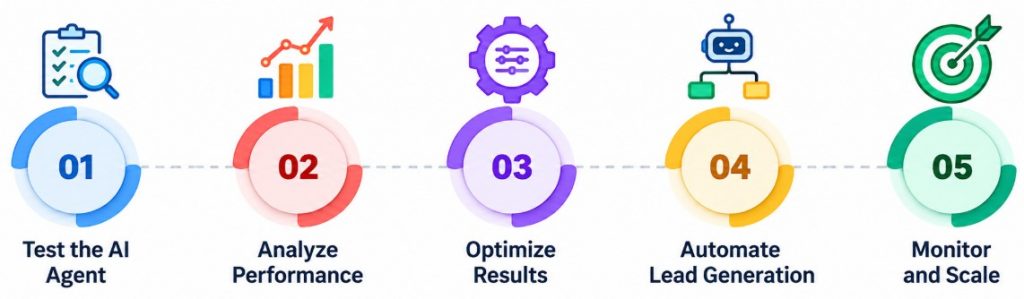 Testing, Optimizing, and Automating the AI Lead Generation Agent
Tutorial