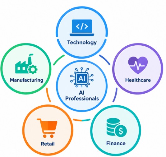 Growing Demand for AI Professionals Across Industries Article
