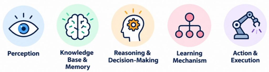 Understanding AI Agents and Their Core Components Tutorial