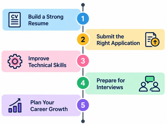 Resume, Application, and Career Preparation Tips for Zoho Tutorial