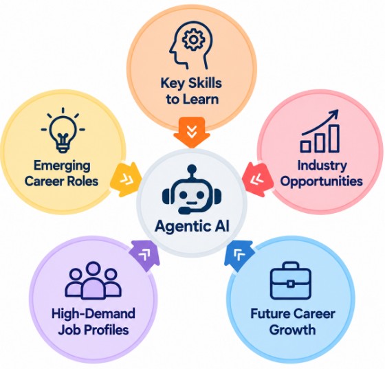 Skills and Career Opportunities in Agentic AI Tutorial