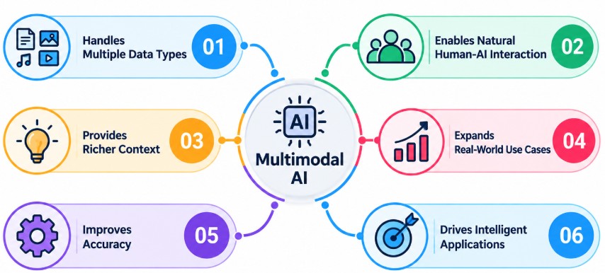 Why Multimodal AI Is Important for Modern AI Applications Tutorial