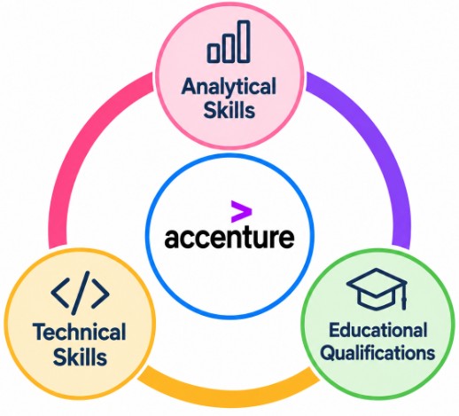Essential Data Science Skills and Qualifications for Accenture Tutorial