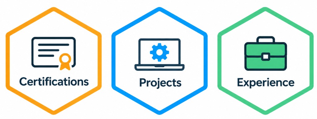Certifications, Projects, and Experience for AWS Cloud Jobs Article