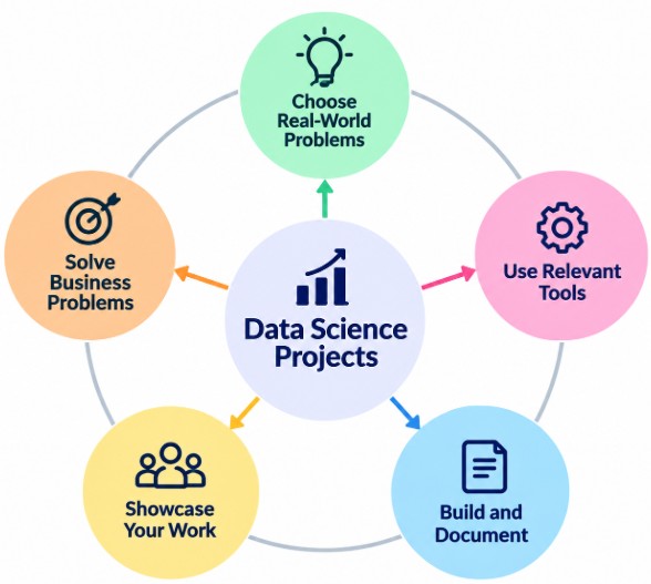 Building Data Science Projects to Strengthen Your Profile Tutorial