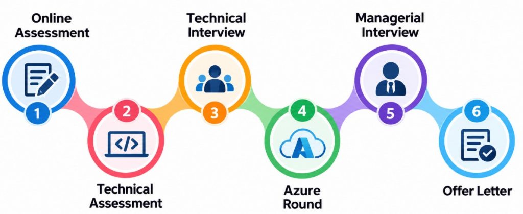 TCS Azure Assessment and Interview Rounds
Article