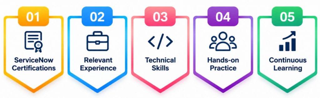 Certifications and Experience Required for ServiceNow Jobs
Article