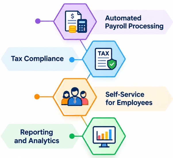 Workday Financials and Payroll Consultant Career Paths Article