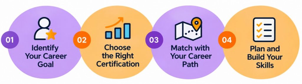 Choosing the Right AWS Certification for Your Career Path Article