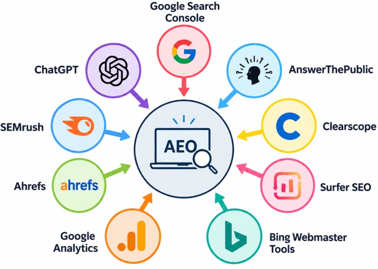 Best AEO Tools and Platforms for Answer Engine Optimization
Tutorial
