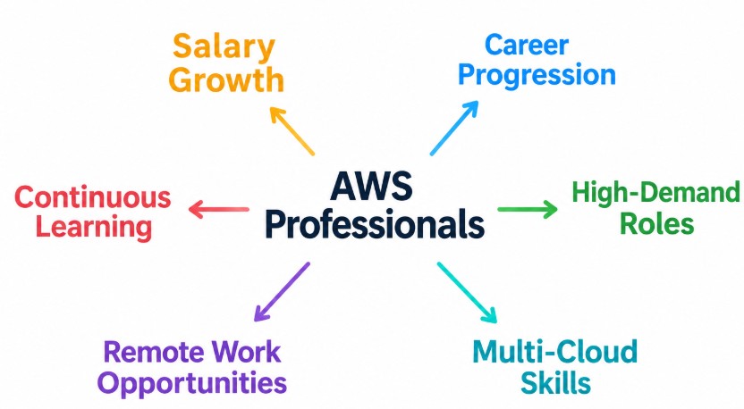 Career Progression and Salary Growth for AWS Professionals Article