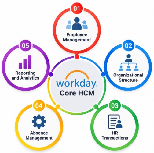 Workday Core HCM Article