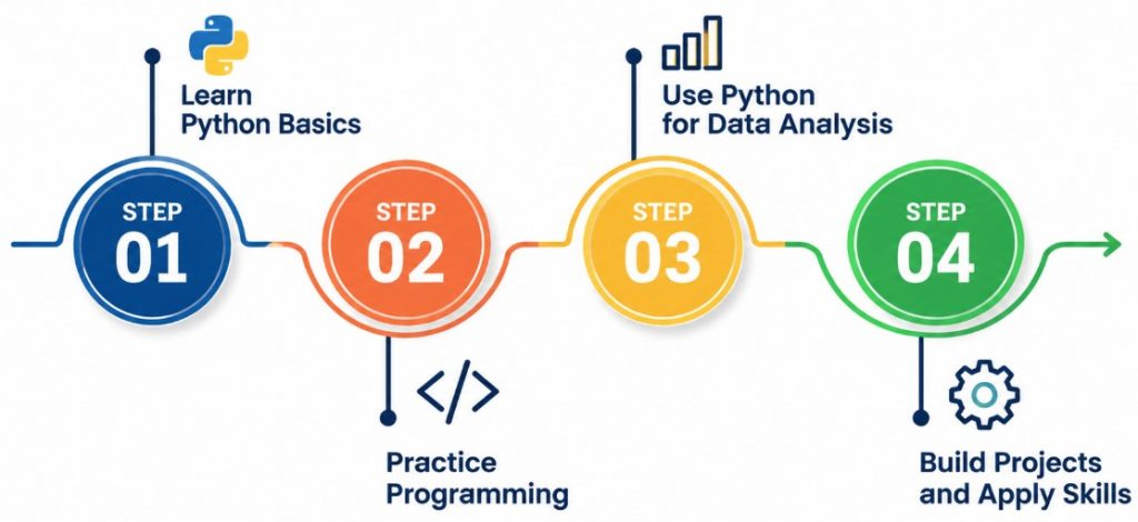 Building Strong Python and Programming Skills for Data Science
Tutorial