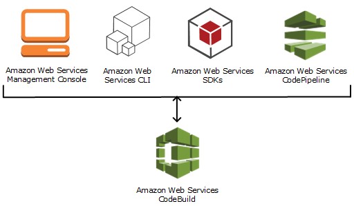 AWS CodeBuild Article