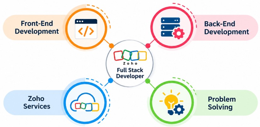 Essential Skills to Highlight on a Zoho Full Stack Developer Resume Article